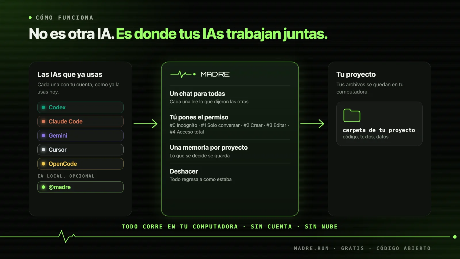 Cómo funciona MADRE: tus IAs, un chat, permisos, memoria y deshacer, en tu computadora