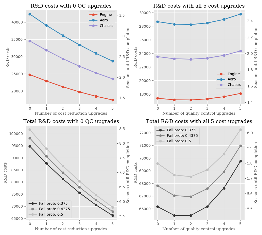 Visualization of R&D simulation