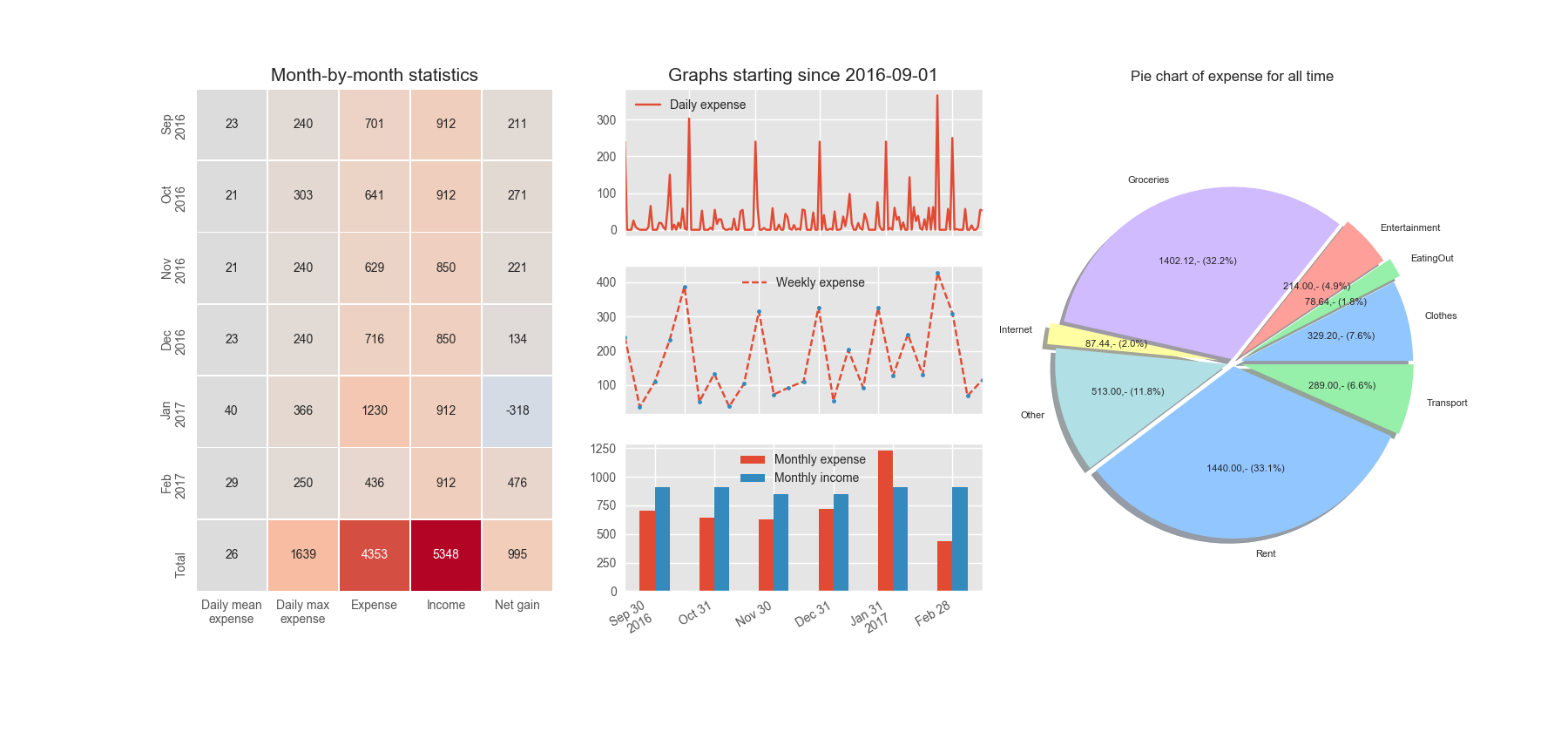 Visualization of data for all time