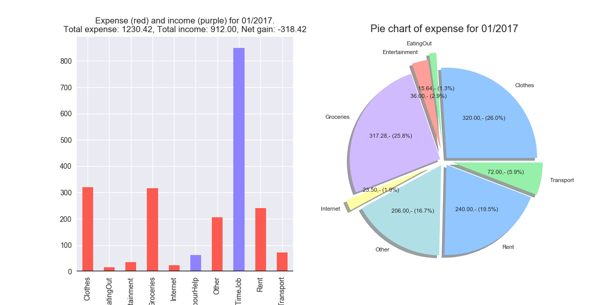 Visualization of data for one month