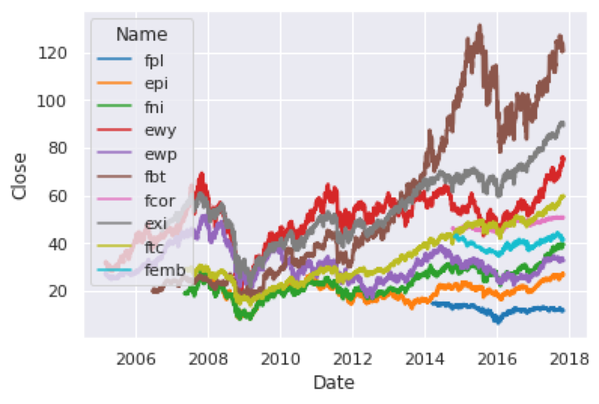 ETF line plot