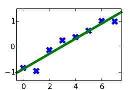 Straight line fitted to data alt text