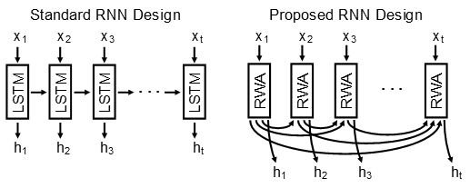 RNN 架构对比 alt text