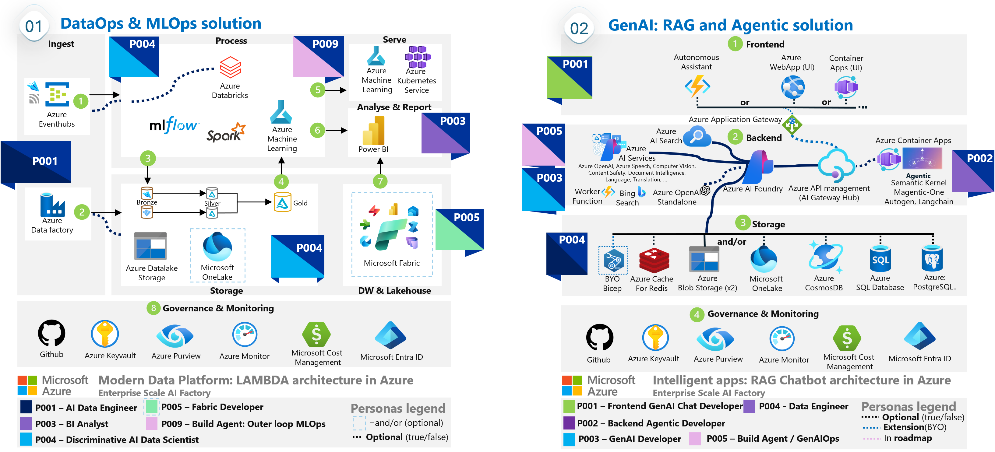 AI Factory architectures