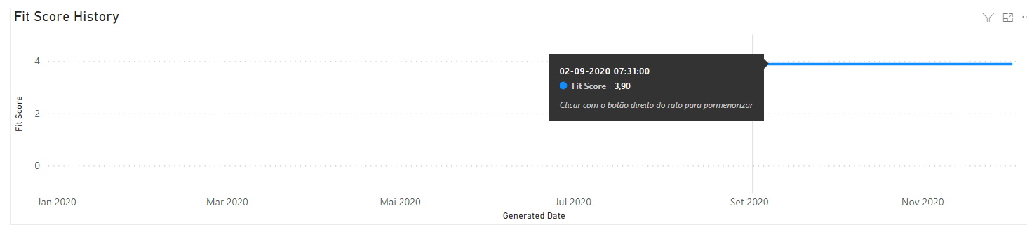 Fit score history for a specific recommendation