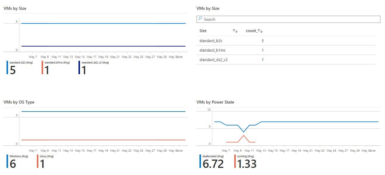 Virtual Machines perspectives over time