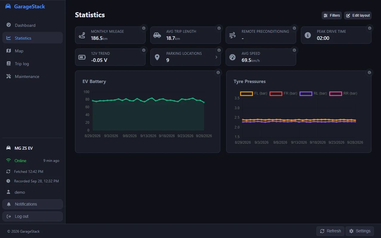 The statistics: insight cards for the month's distance, average trip length, peak drive time, 12V trend, parking spots and average speed, above charts of the EV battery and the tyre pressures