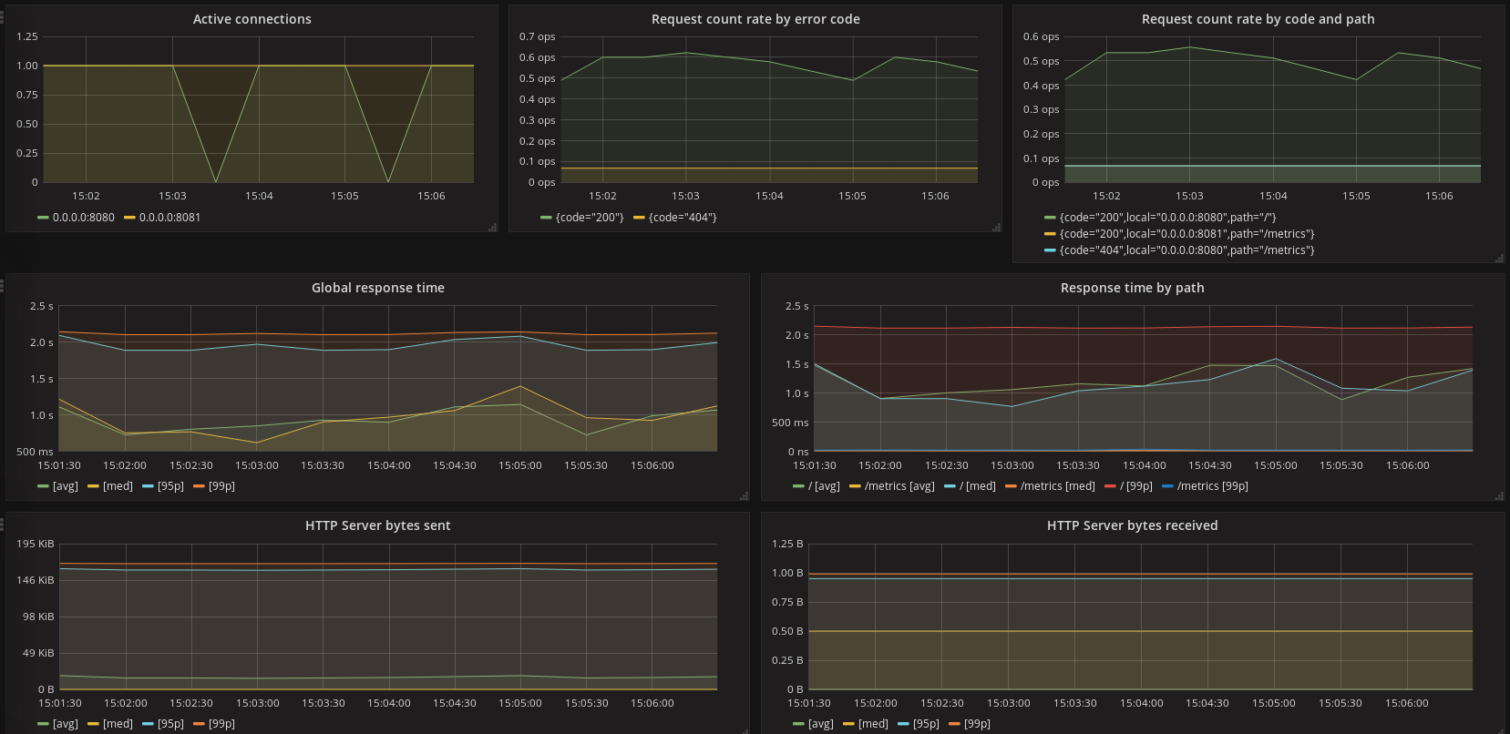 HTTP server metrics