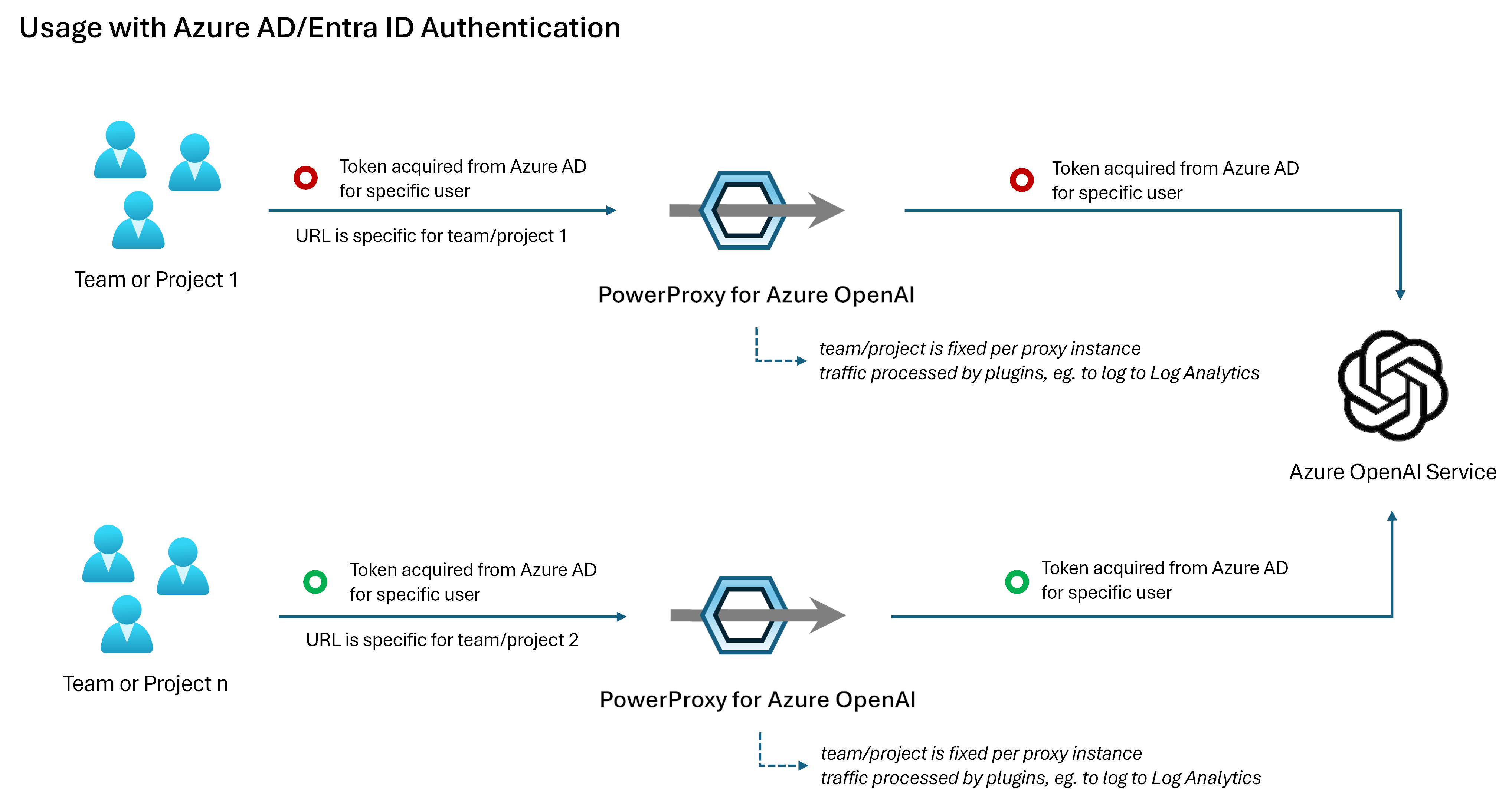 authentivation via Azure AD