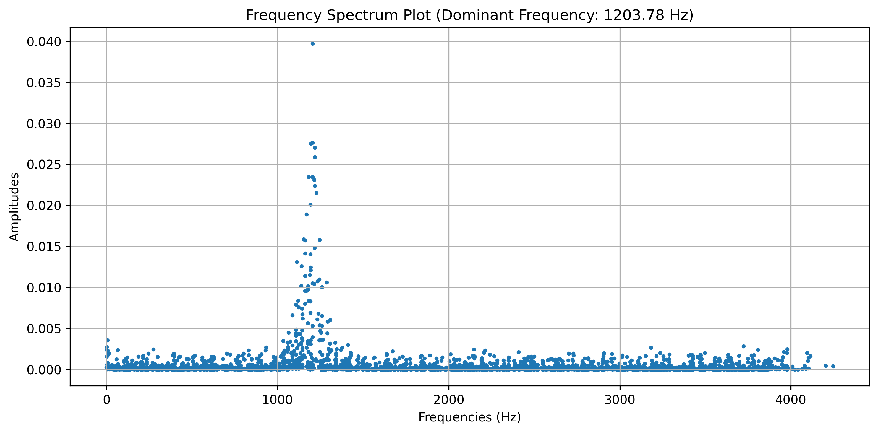 Spectrum of bird.mp3