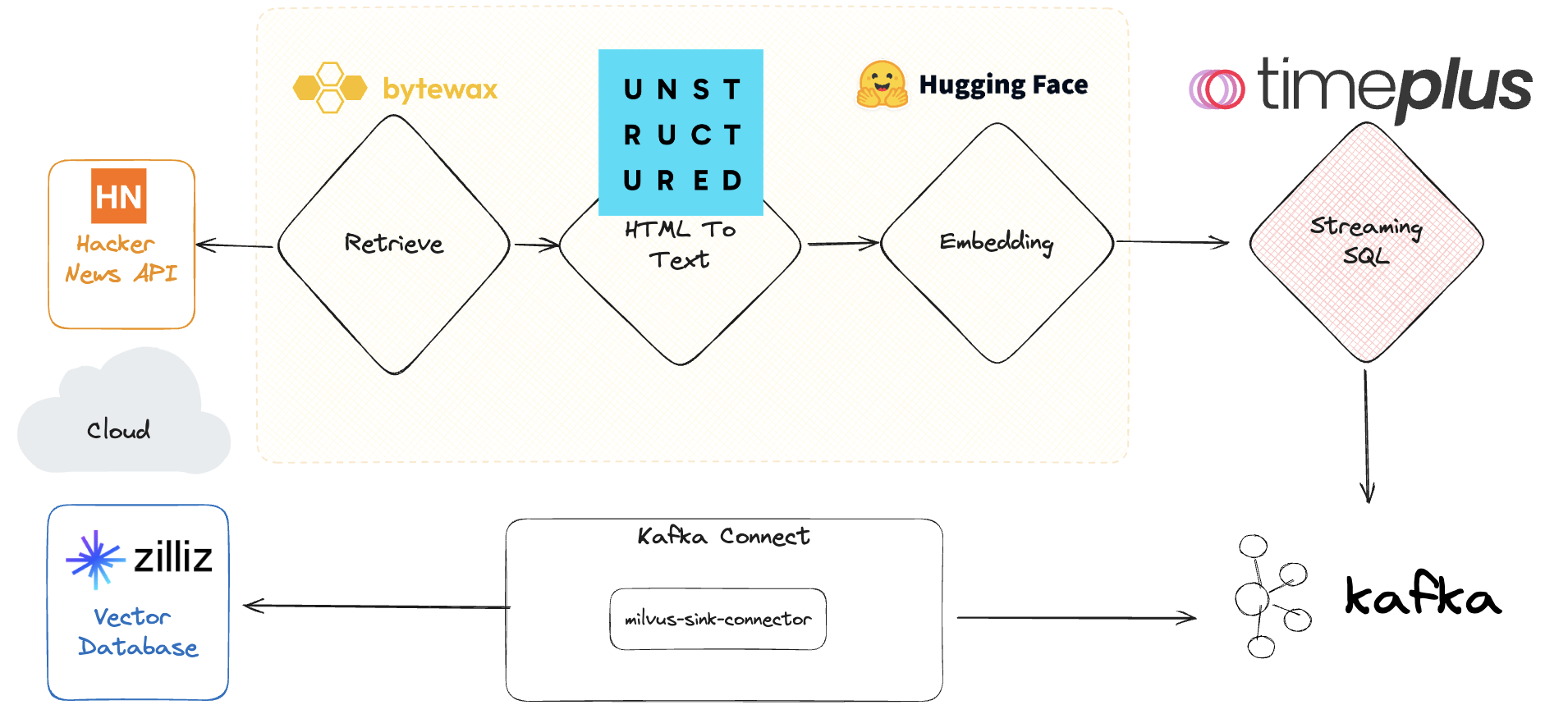 dataflow