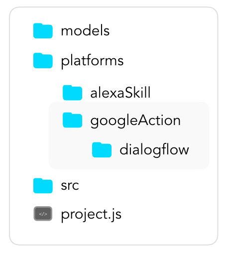 Google Action Folder in a Jovo Project