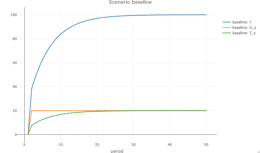 Scenario baseline