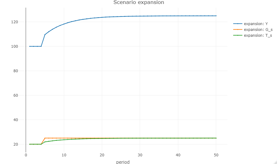 Scenario expansion