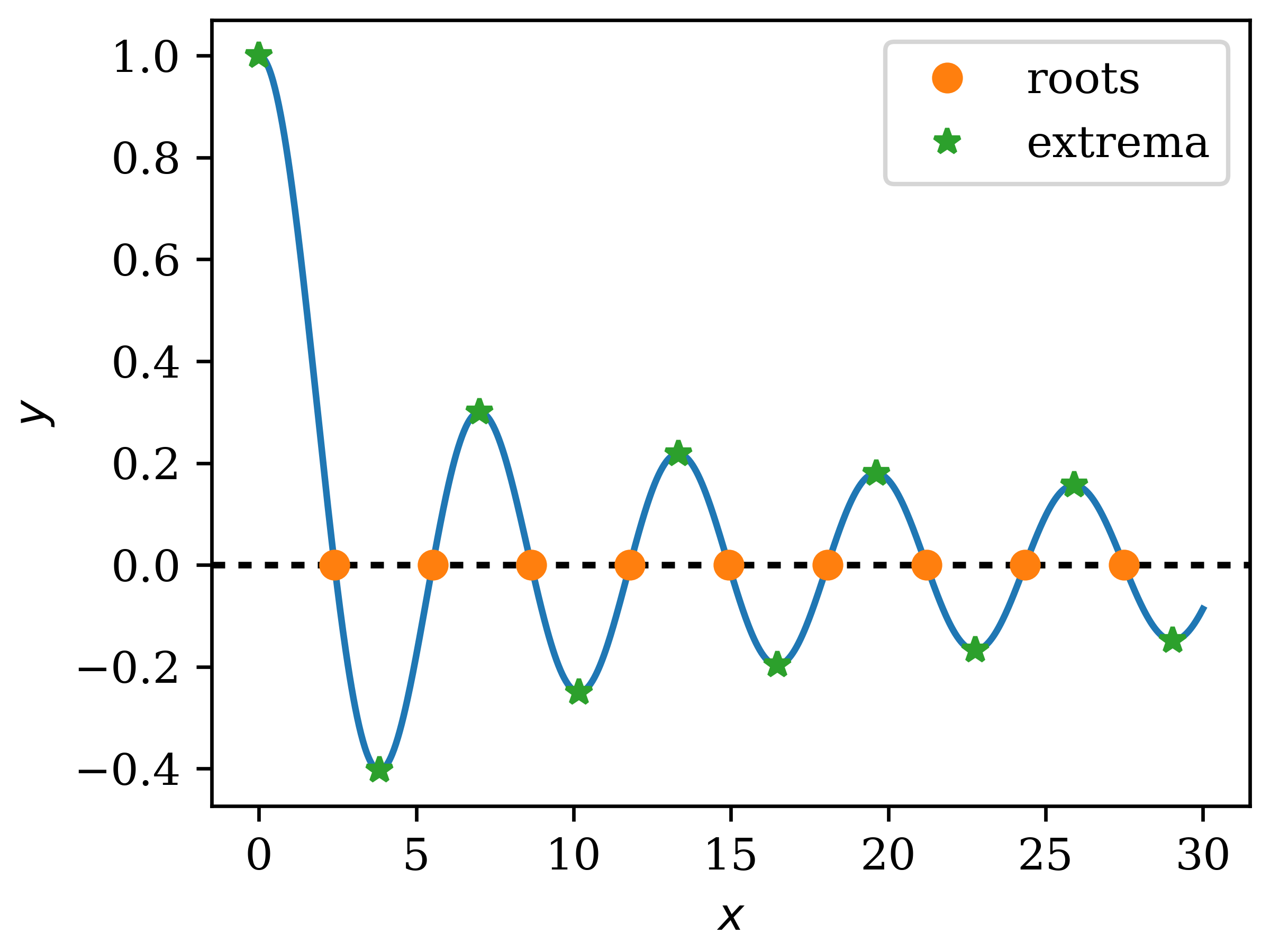 Roots and extrema of the 0-th Bessel function