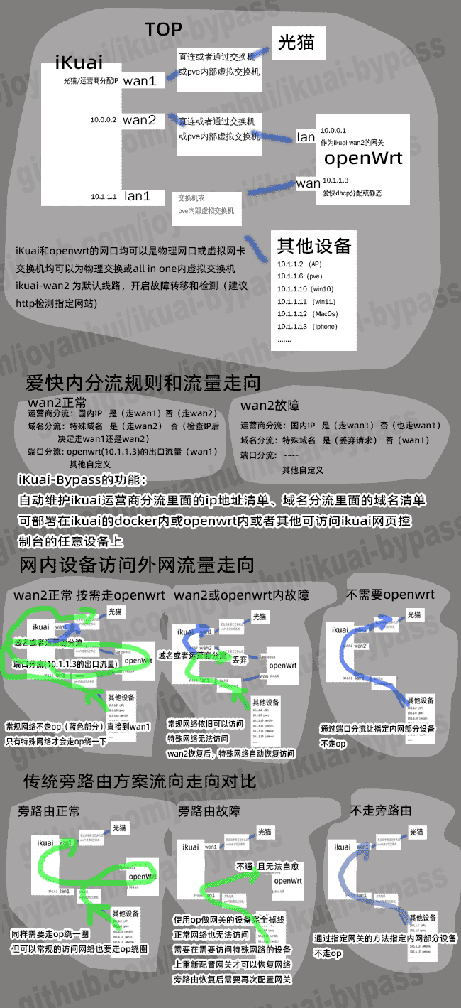 自定义运营商分流模式拓扑图