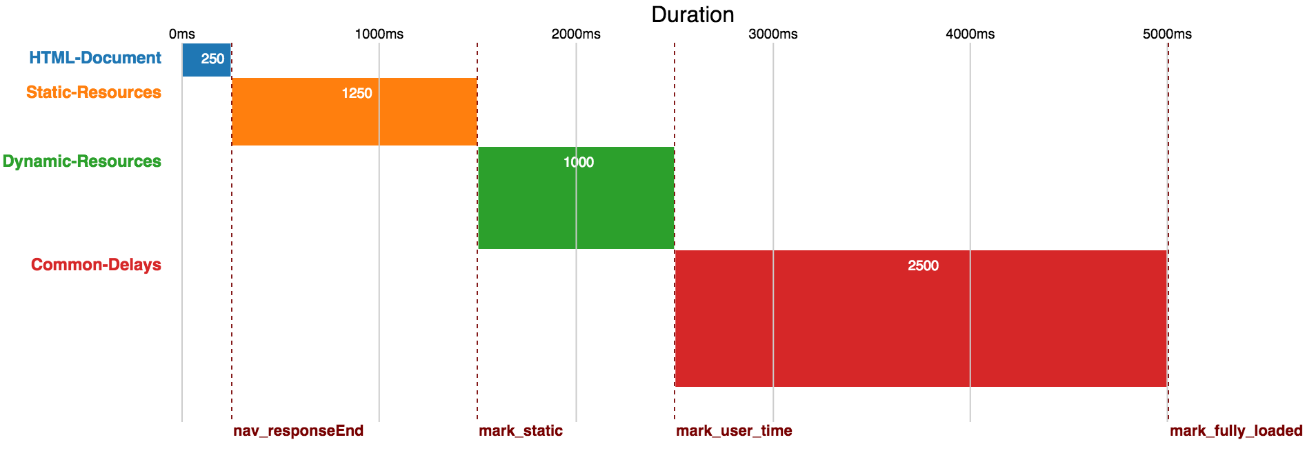 page perf waterfallchart