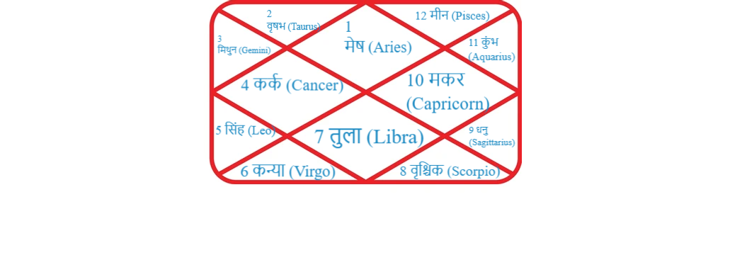 12 Rashi Zodiac Signs - North Indian Chart