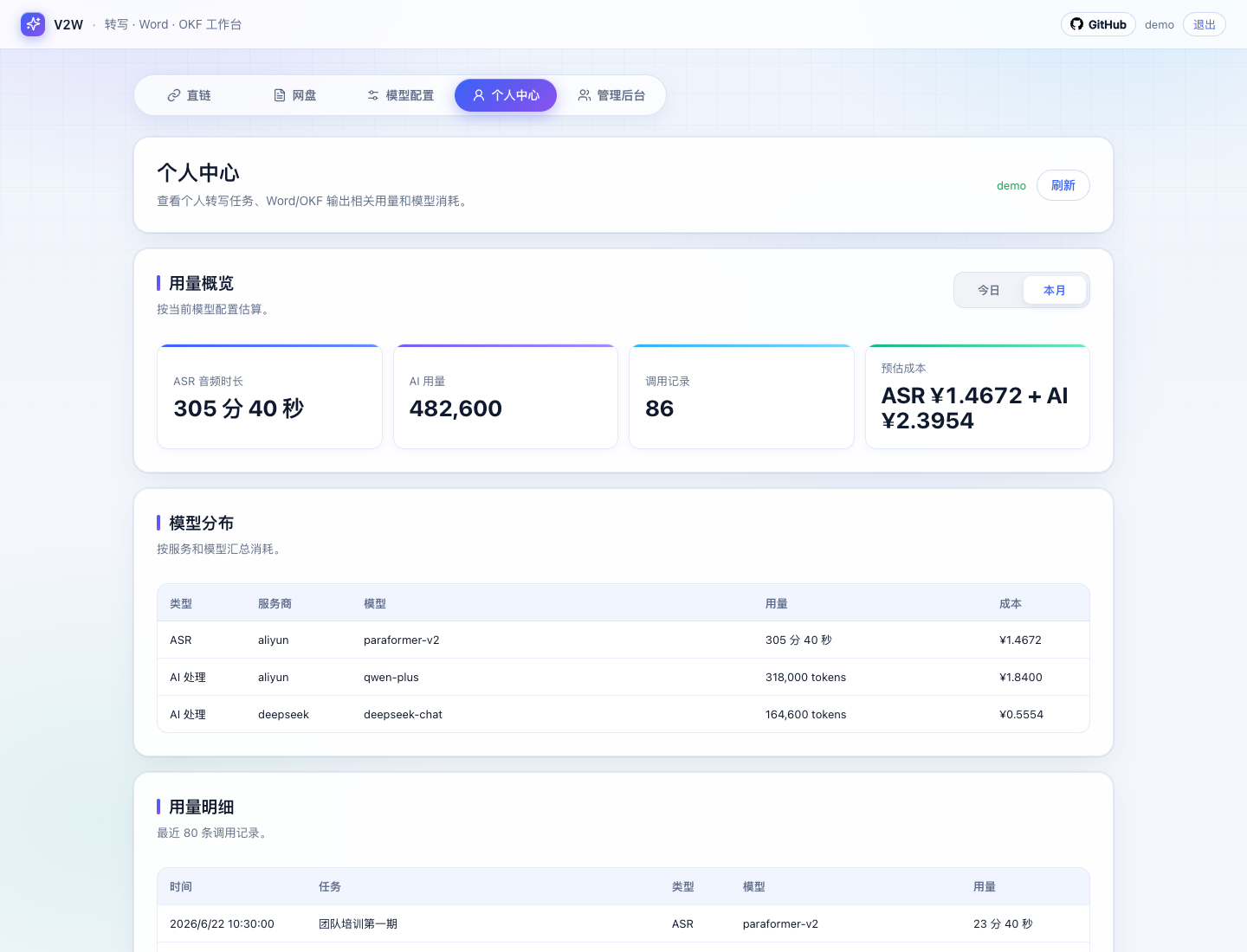 ASR duration, AI token usage, records, and estimated costs