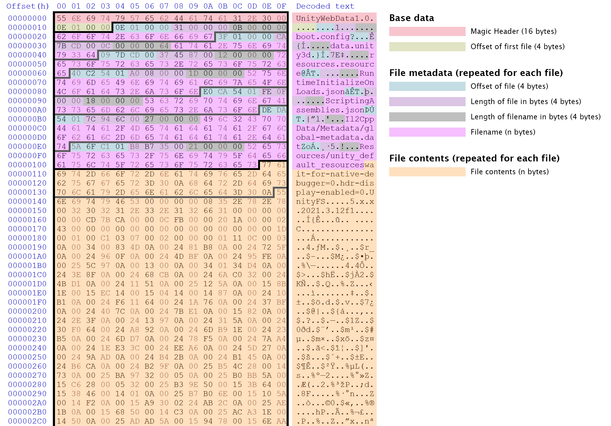 Unity Web data package structure