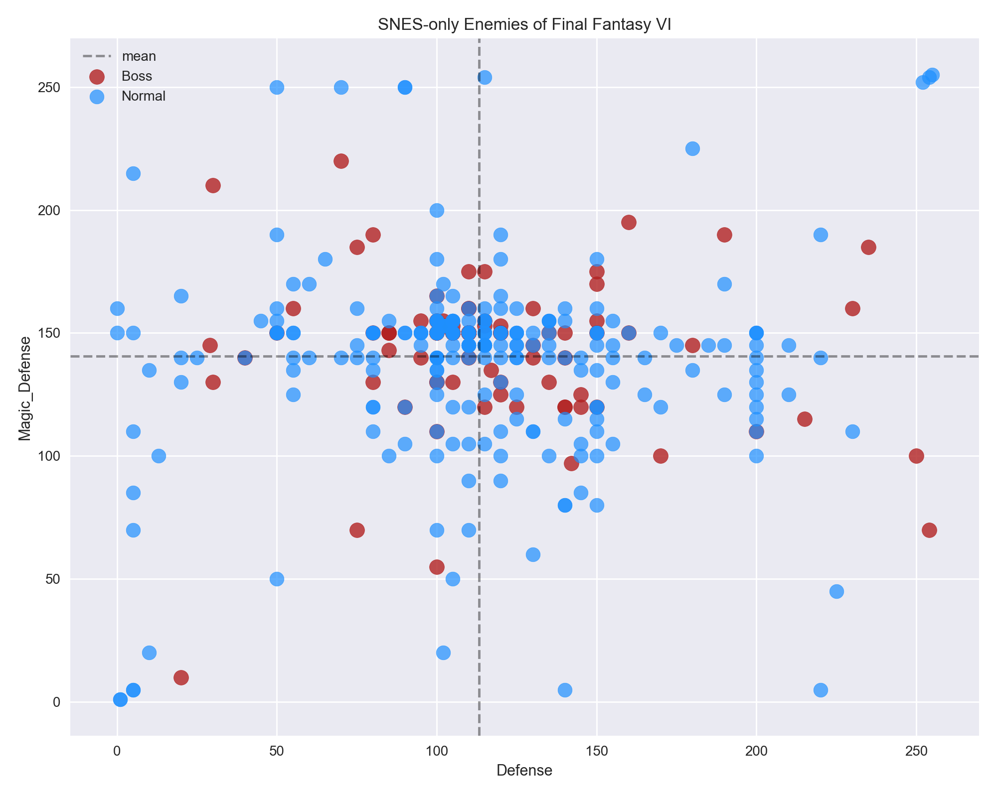 Bosses have average values in def and magic defense