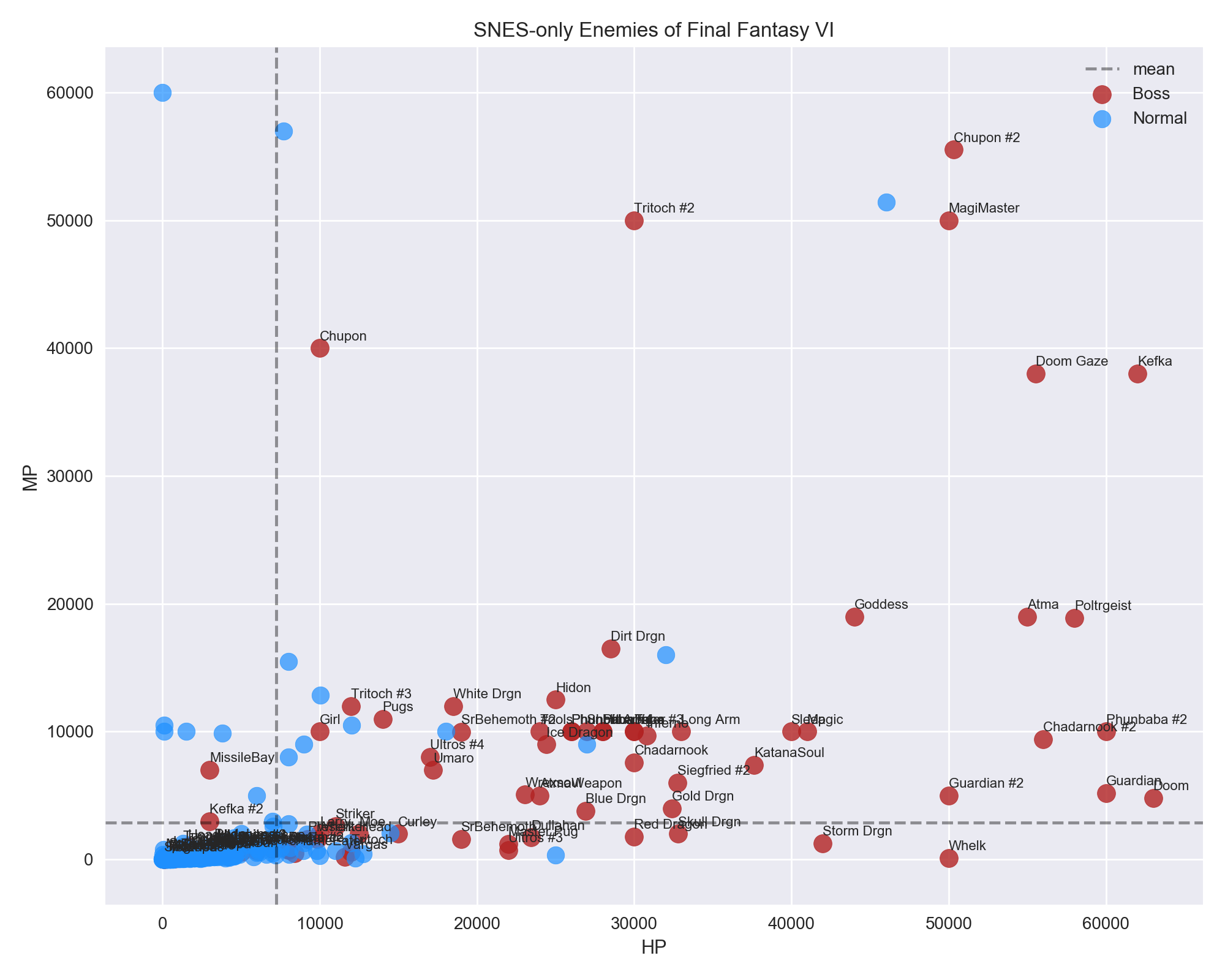 Bosses tend to be far above the mean in both HP and MP