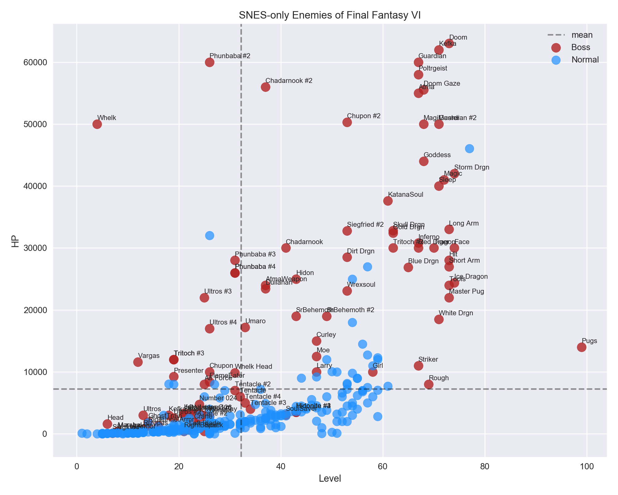 Bosses tend to be higher level and have more HP per level