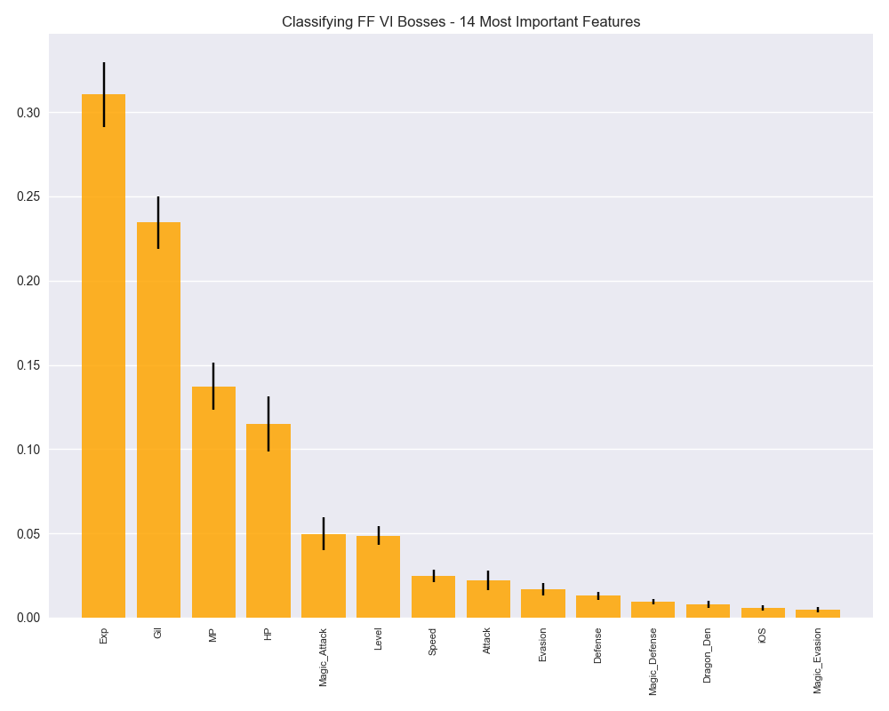 Feature Importances for the 14 numerical features in the FF6 bestiary