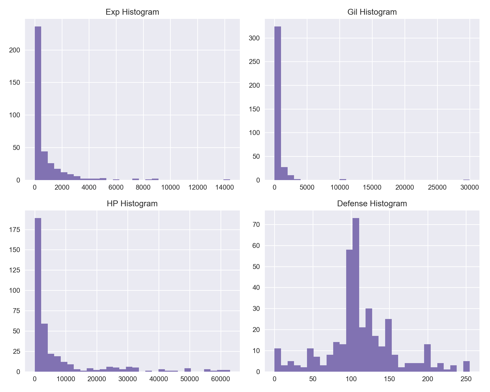 FF6 Histograms for important features