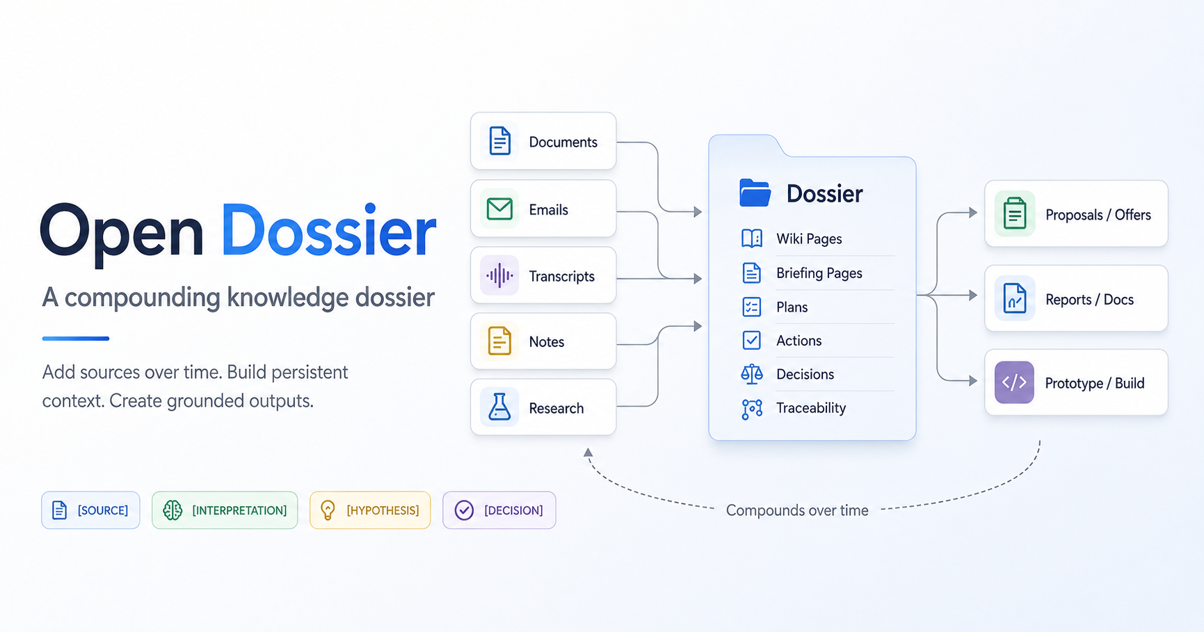 Open Dossier — a compounding knowledge dossier
