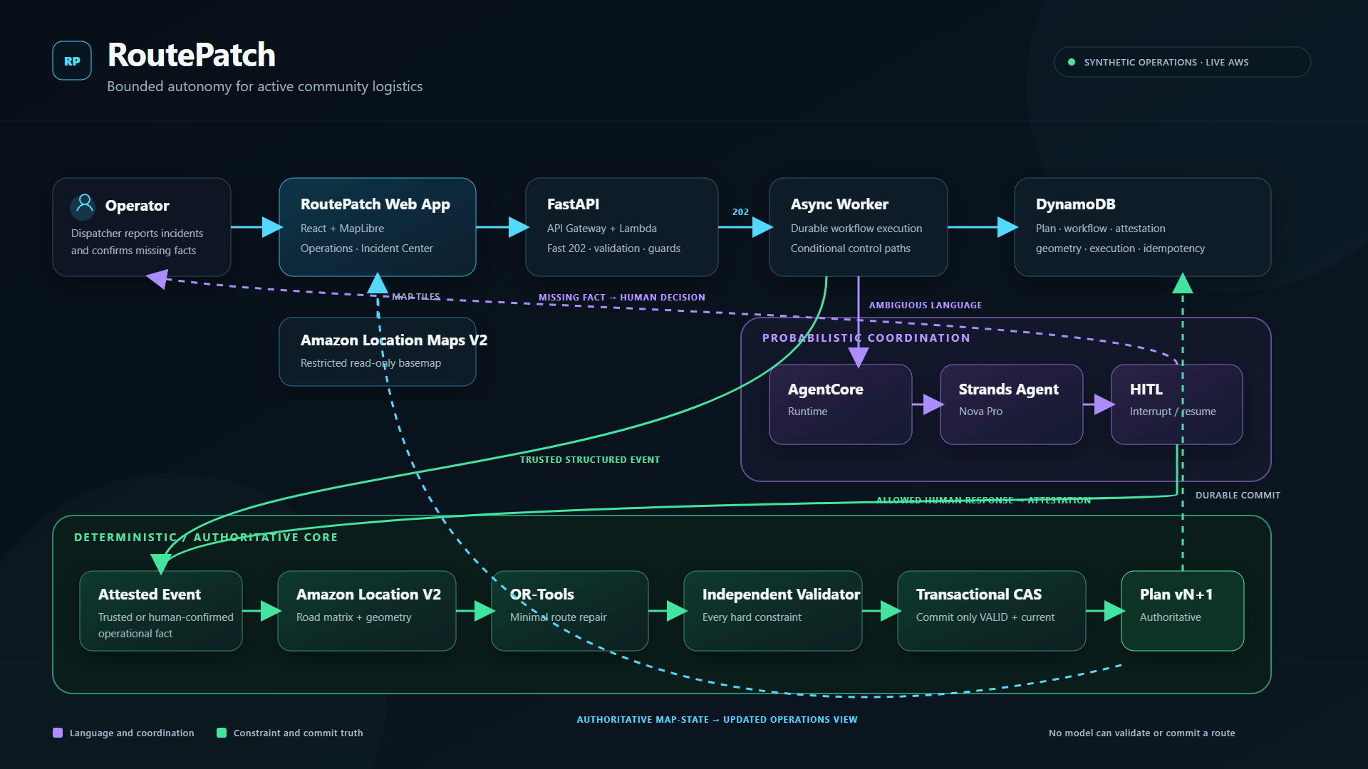 RoutePatch Architecture