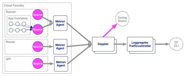 Loggregator Diagram