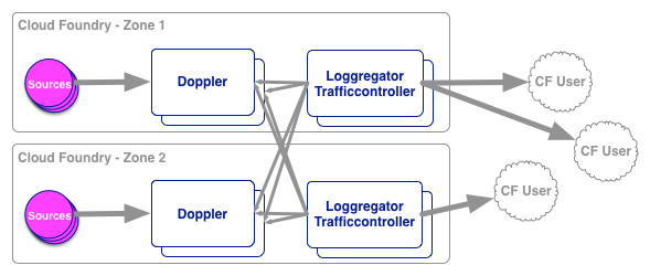 Loggregator Diagram