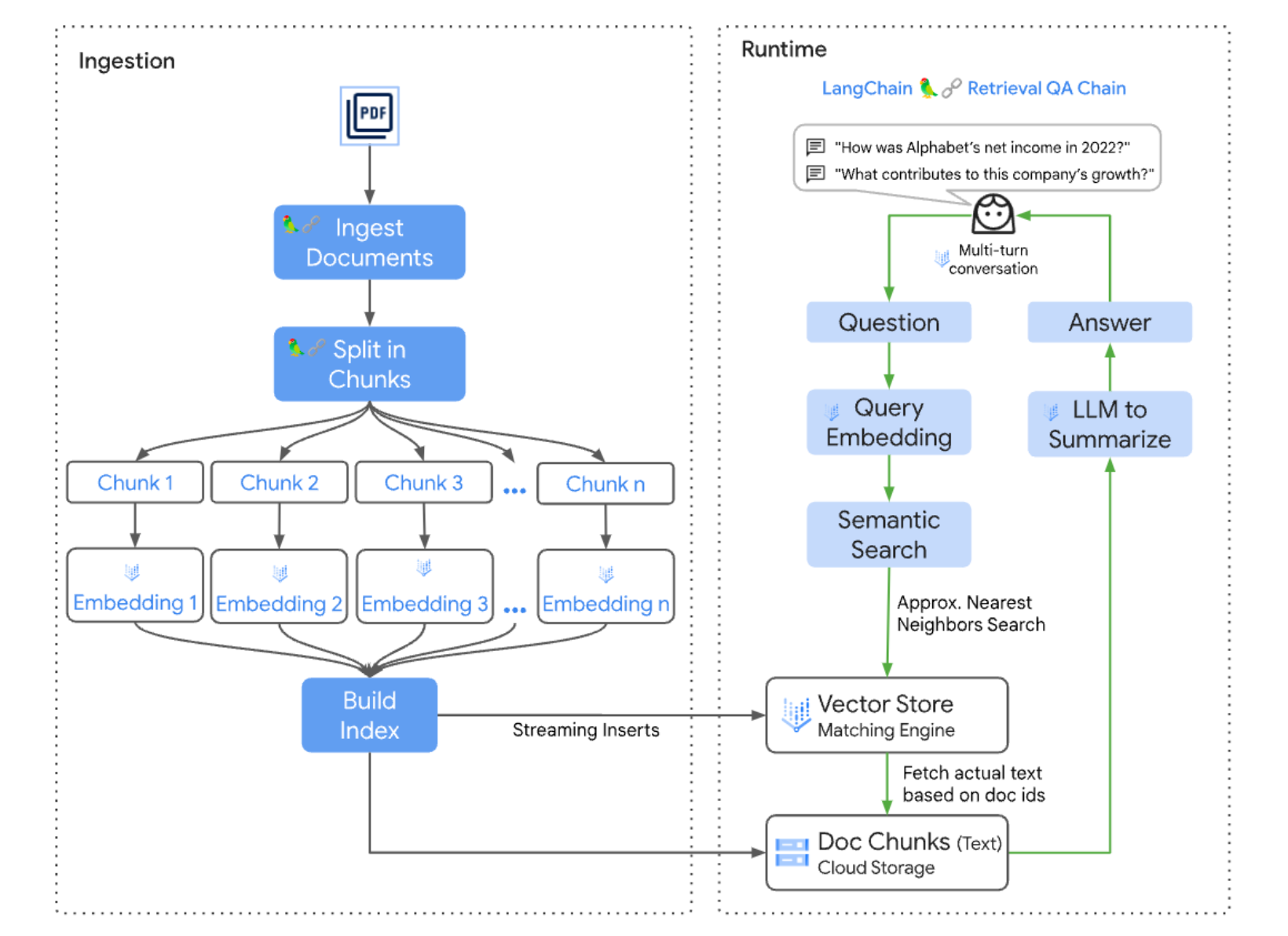 Information Architecture showing how Matching Engine is used for semantic search