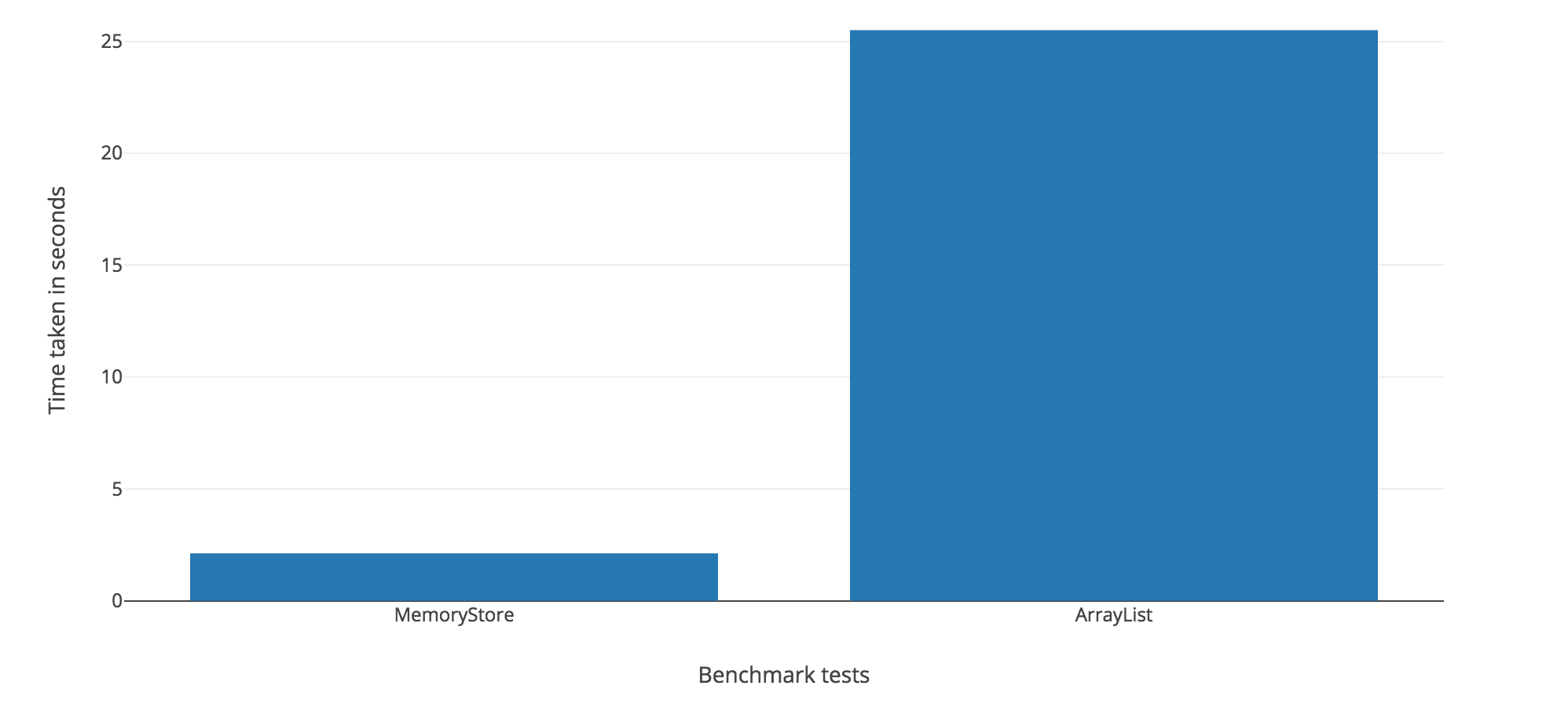 Benchmark Results