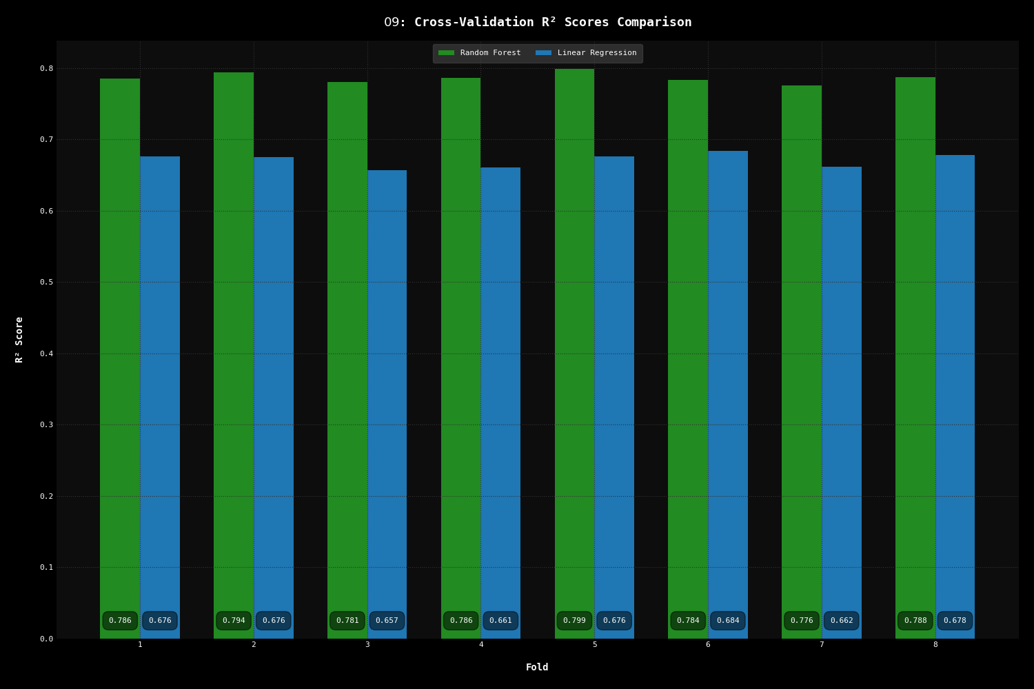 09 - Cross-Validation R2 Scores Comparison