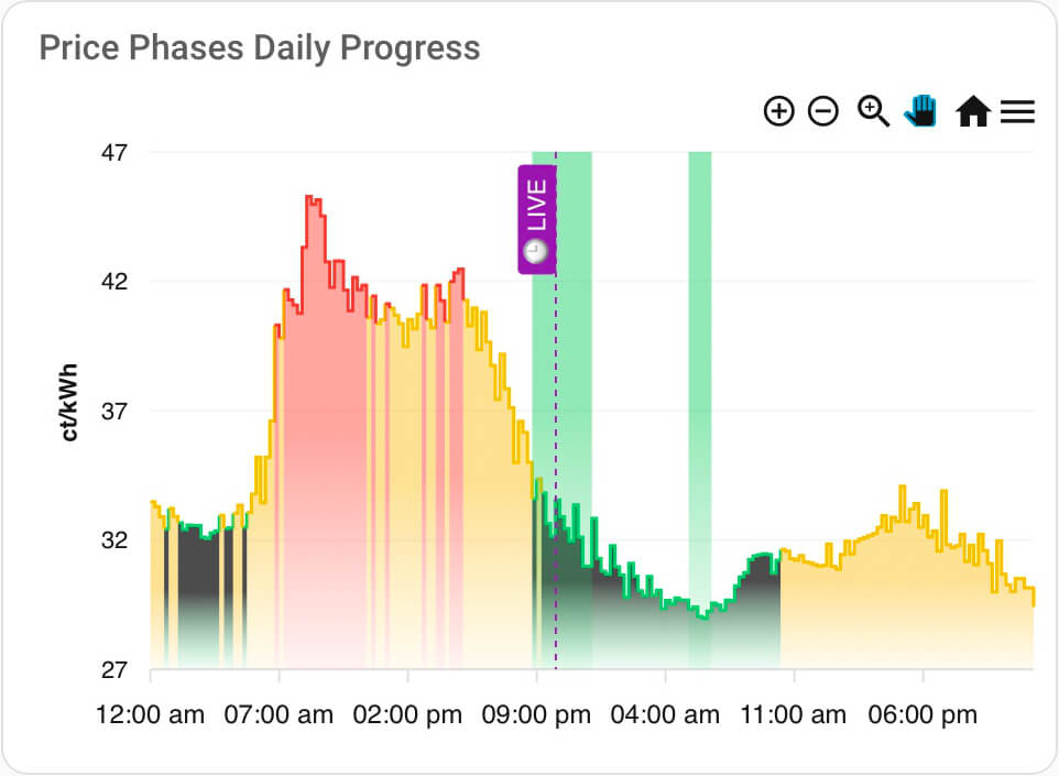 Dynamic 48h rolling window chart with color-coded price levels