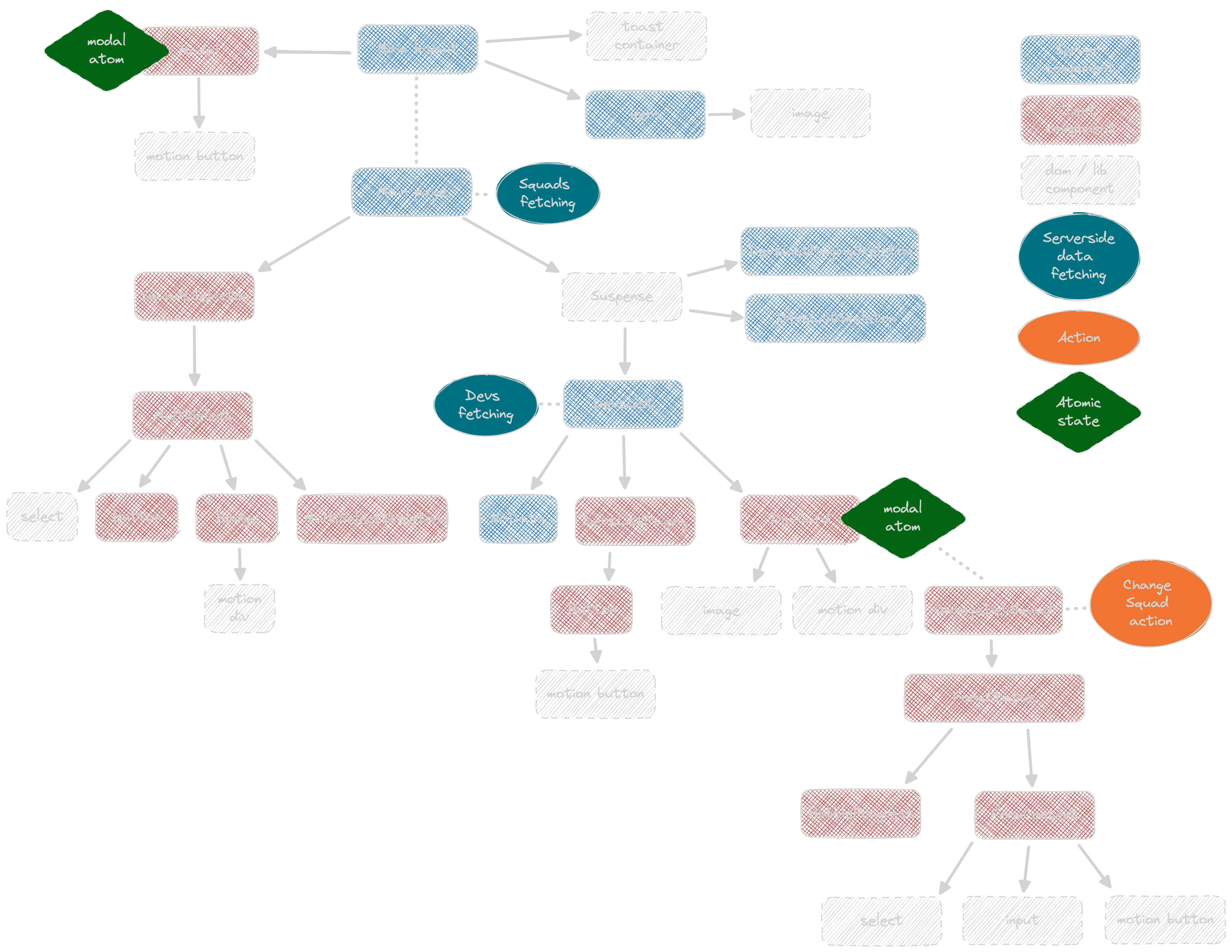 Components tree