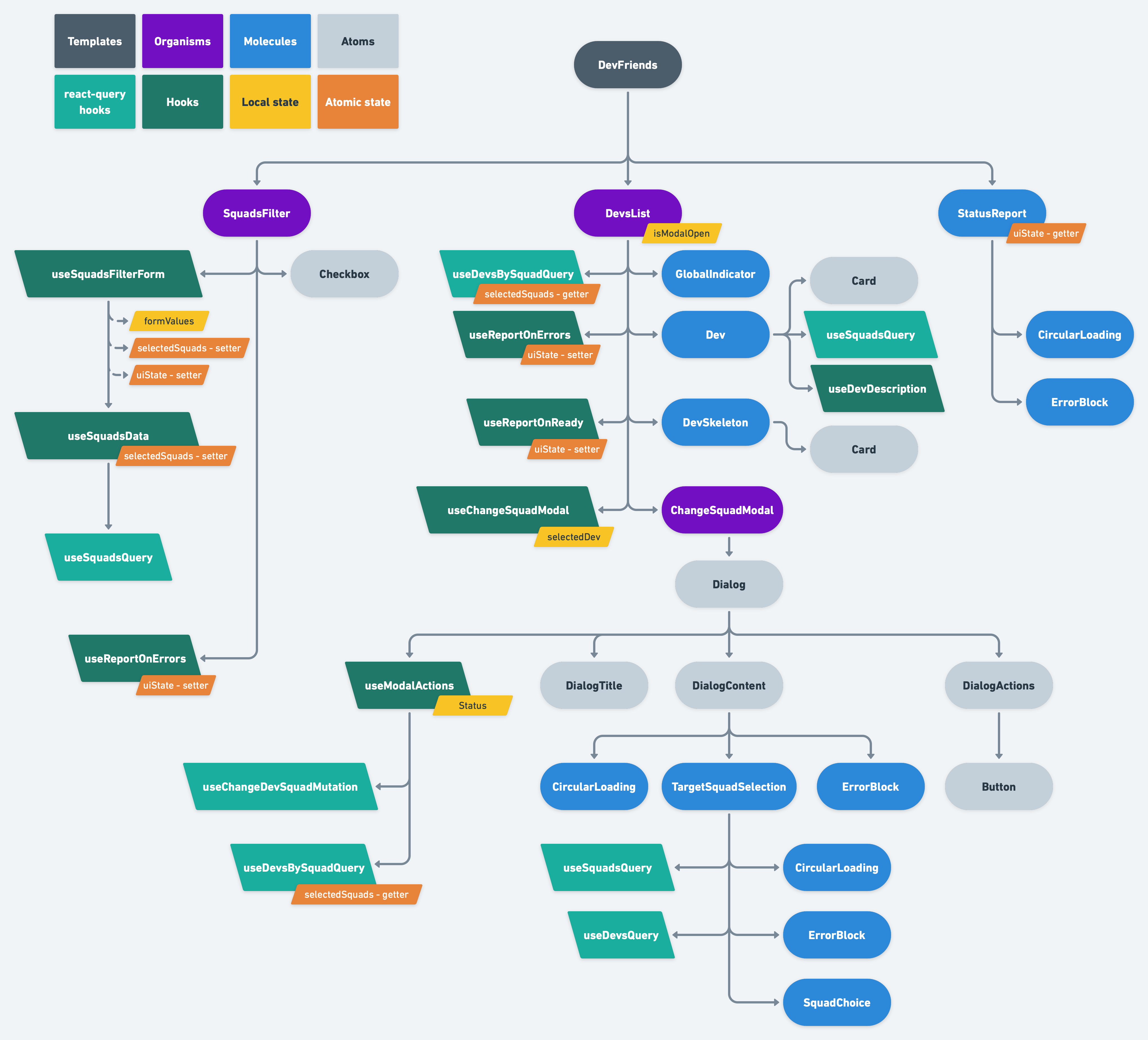 Components tree