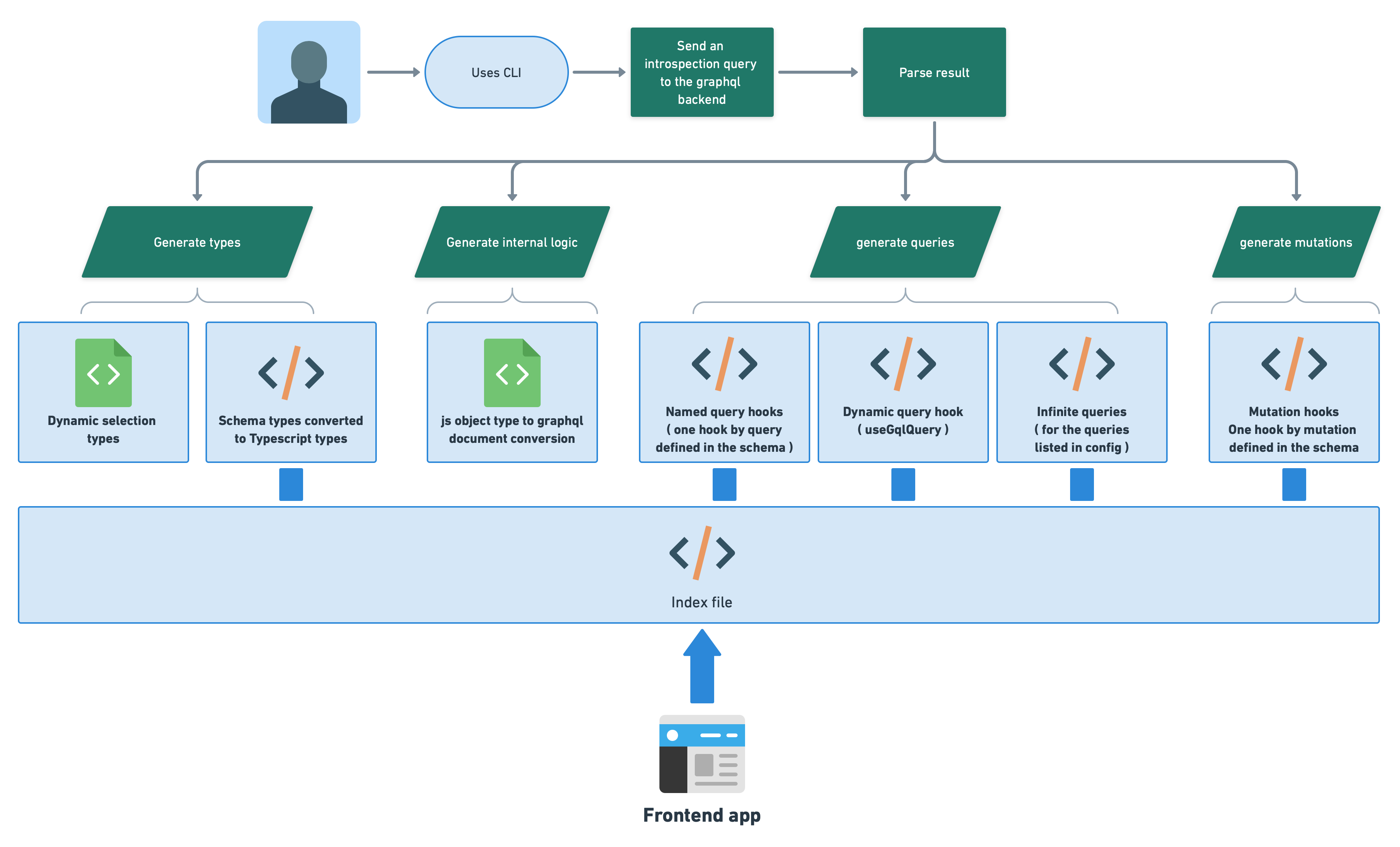 codegen step