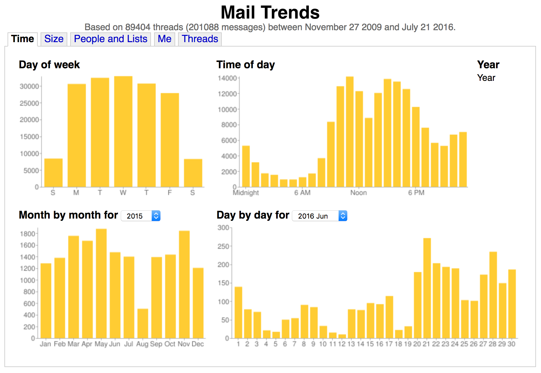 Mail Trends example