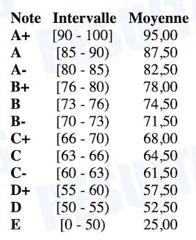 echelle de notes