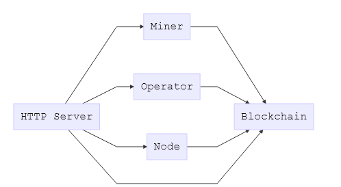 Components communication