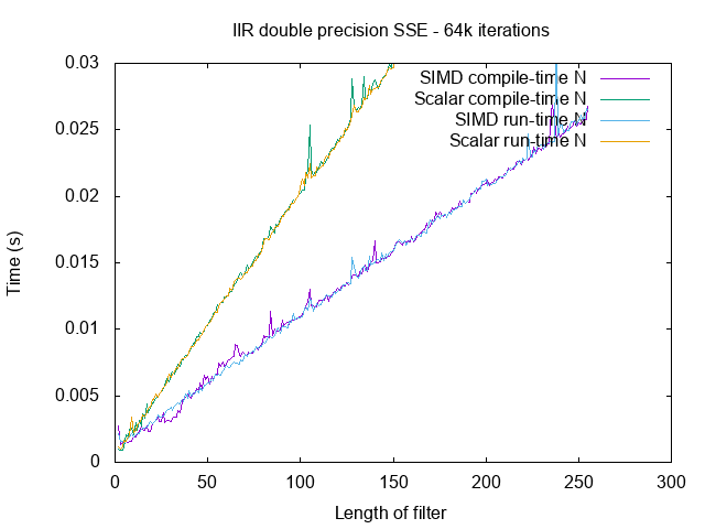 iir-sse-double