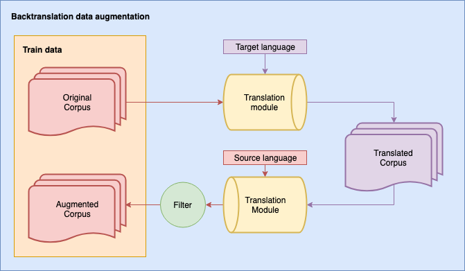 backtranslation data augmentation scheme