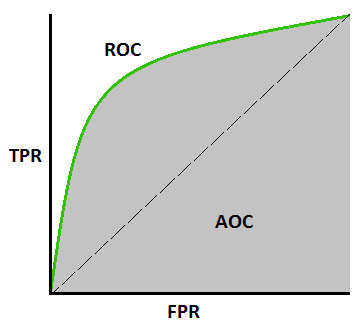 ROC curve