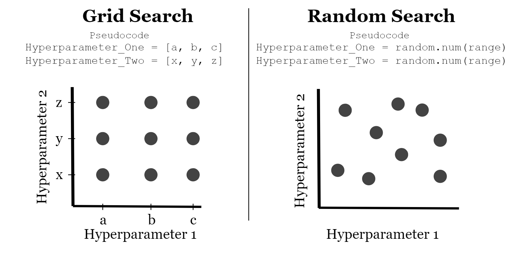 grid search and randomized search