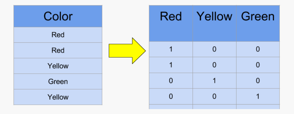 One-hot encoding