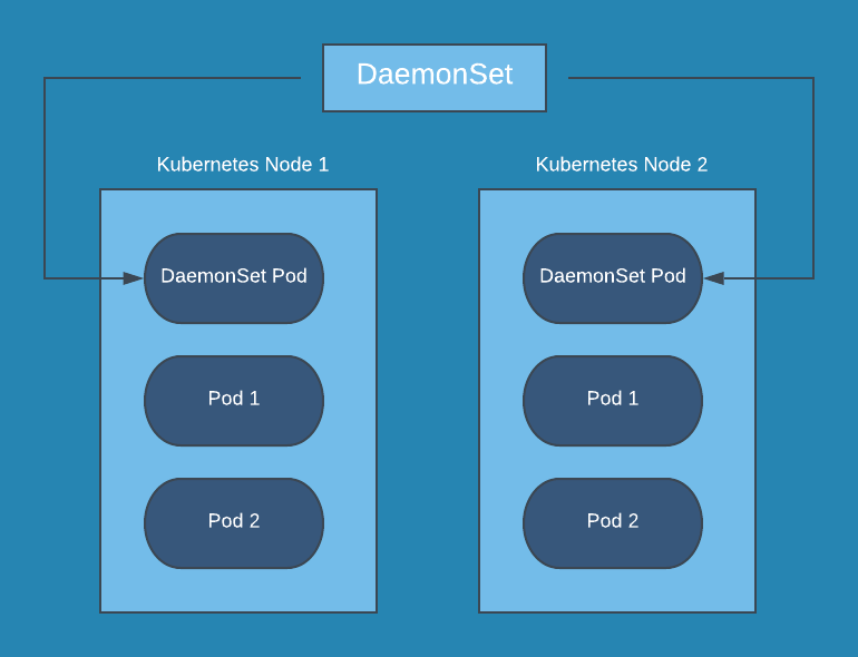 DaemonSet