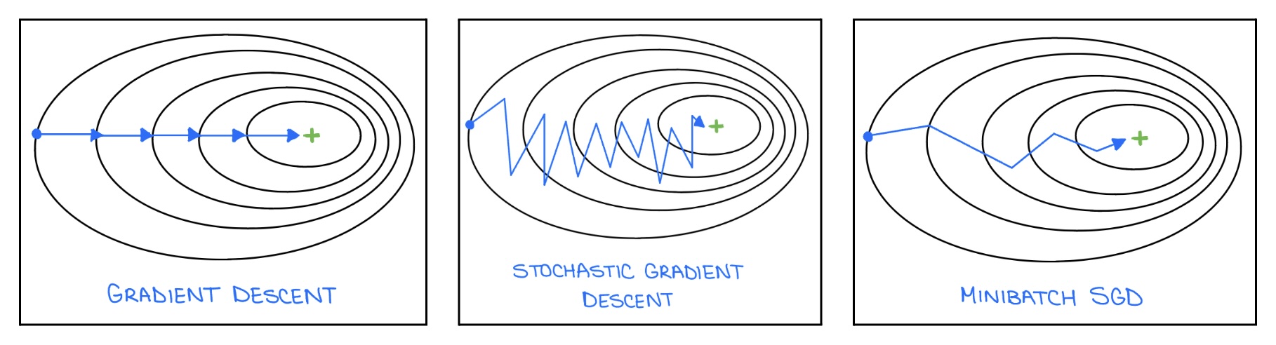 Visuals of Gradient Descent, SGD, and Minibatch SGD